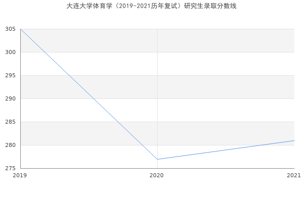 大连大学体育学（2019-2021历年复试）研究生录取分数线