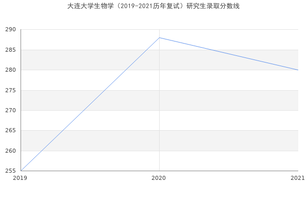 大连大学生物学（2019-2021历年复试）研究生录取分数线