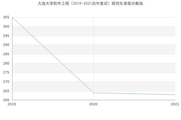 大连大学软件工程（2019-2021历年复试）研究生录取分数线