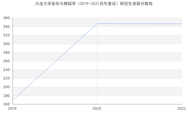 大连大学音乐与舞蹈学（2019-2021历年复试）研究生录取分数线