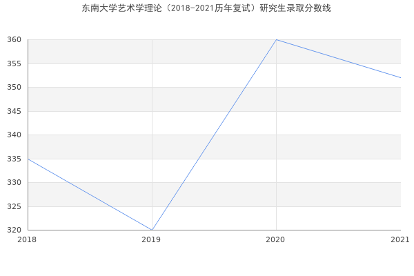 东南大学艺术学理论（2018-2021历年复试）研究生录取分数线