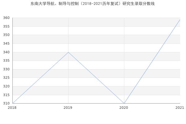 东南大学导航、制导与控制（2018-2021历年复试）研究生录取分数线