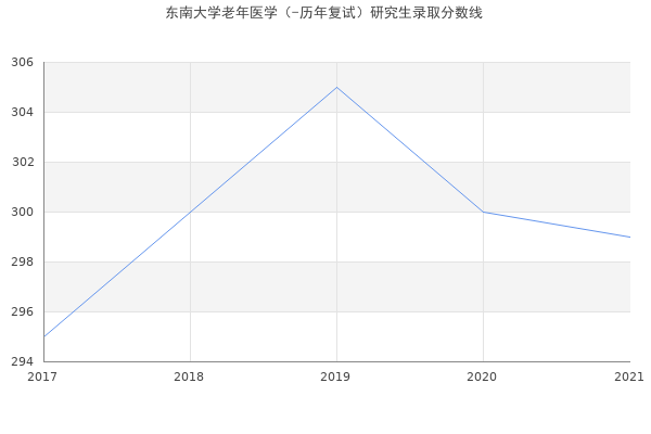 东南大学老年医学（-历年复试）研究生录取分数线