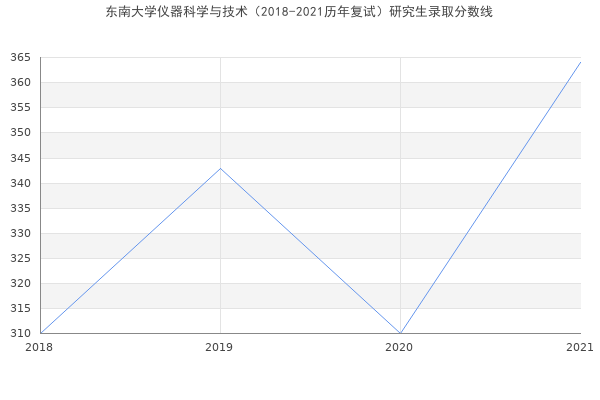 东南大学仪器科学与技术（2018-2021历年复试）研究生录取分数线