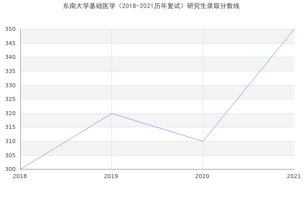 东南大学基础医学（2018-2021历年复试）研究生录取分数线