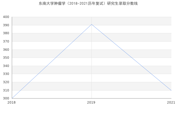 东南大学肿瘤学（2018-2021历年复试）研究生录取分数线