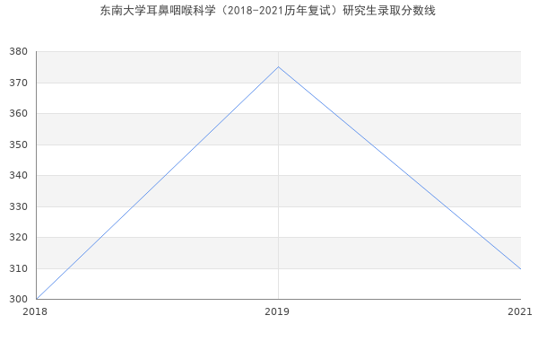 东南大学耳鼻咽喉科学（2018-2021历年复试）研究生录取分数线