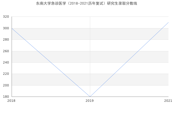 东南大学急诊医学（2018-2021历年复试）研究生录取分数线