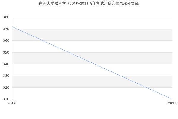 东南大学眼科学（2019-2021历年复试）研究生录取分数线