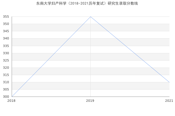 东南大学妇产科学（2018-2021历年复试）研究生录取分数线