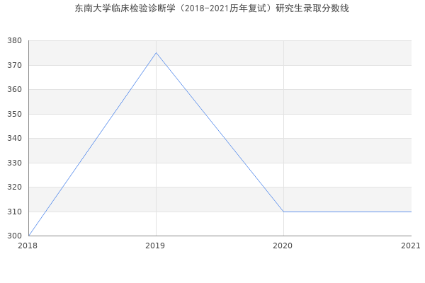 东南大学临床检验诊断学（2018-2021历年复试）研究生录取分数线