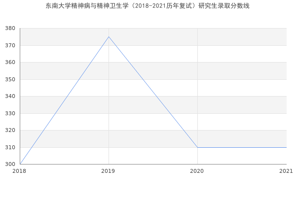 东南大学精神病与精神卫生学（2018-2021历年复试）研究生录取分数线