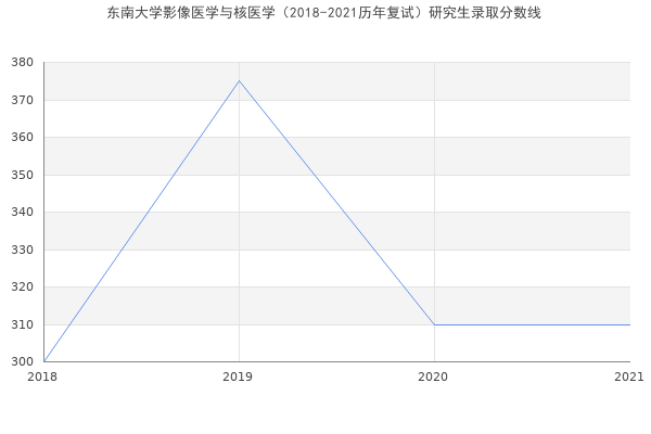 东南大学影像医学与核医学（2018-2021历年复试）研究生录取分数线