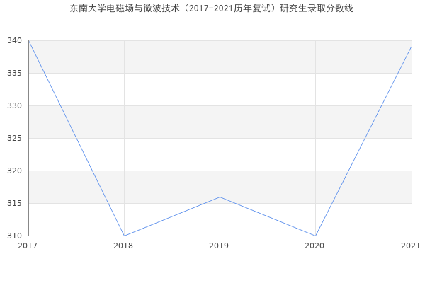 东南大学电磁场与微波技术（2017-2021历年复试）研究生录取分数线