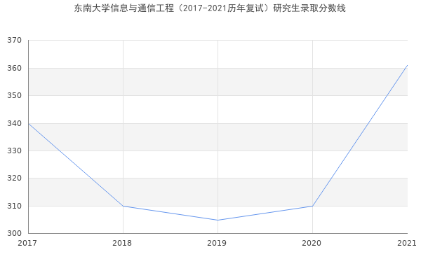 东南大学信息与通信工程（2017-2021历年复试）研究生录取分数线