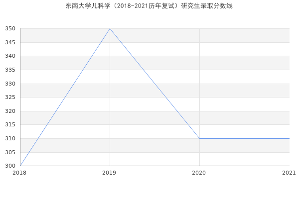 东南大学儿科学（2018-2021历年复试）研究生录取分数线