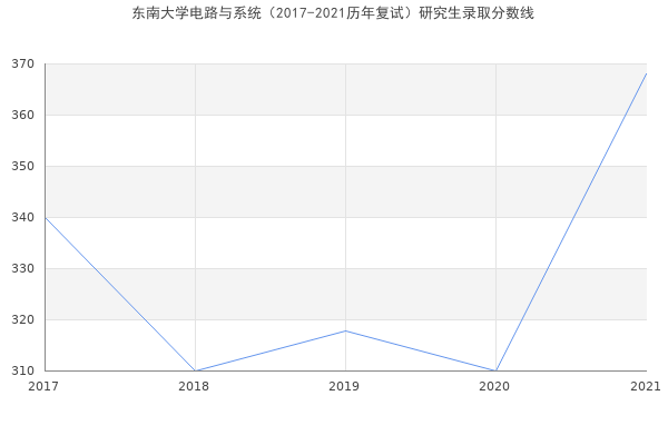 东南大学电路与系统（2017-2021历年复试）研究生录取分数线