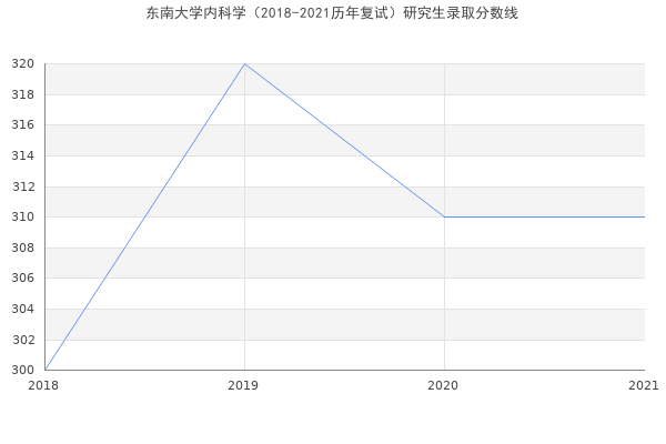 东南大学内科学（2018-2021历年复试）研究生录取分数线