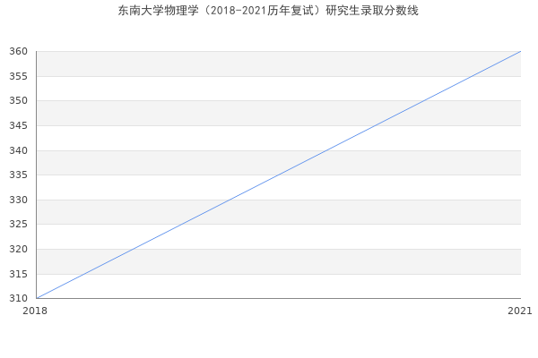 东南大学物理学（2018-2021历年复试）研究生录取分数线