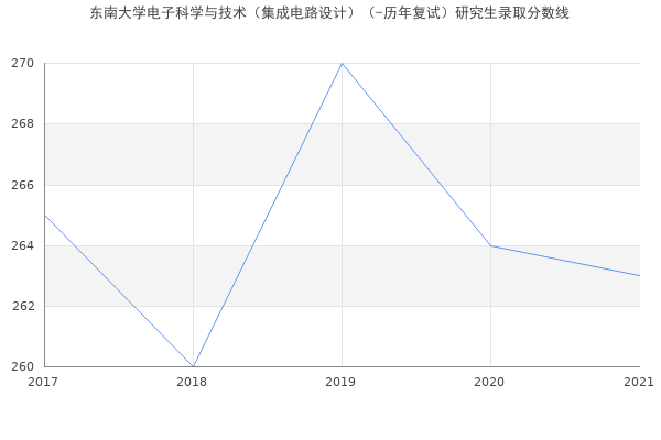 东南大学电子科学与技术（集成电路设计）（-历年复试）研究生录取分数线