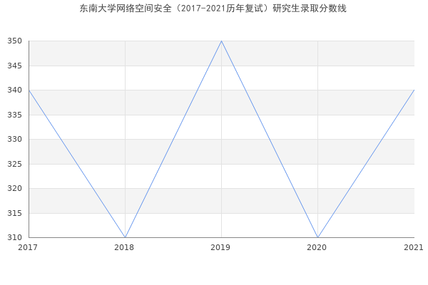 东南大学网络空间安全（2017-2021历年复试）研究生录取分数线