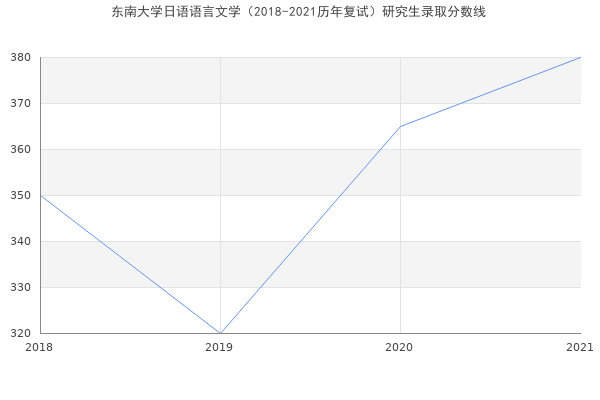 东南大学日语语言文学（2018-2021历年复试）研究生录取分数线