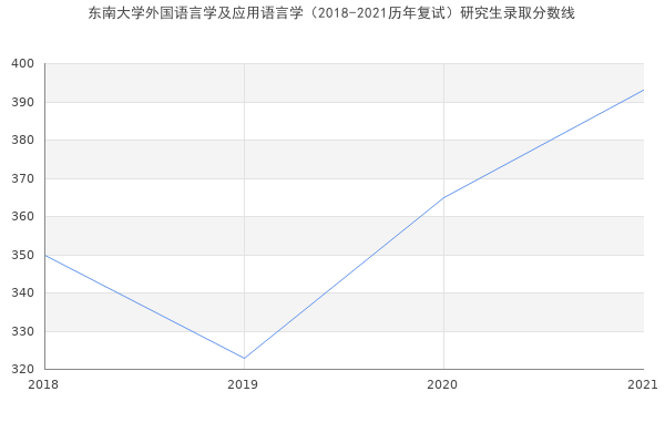 东南大学外国语言学及应用语言学（2018-2021历年复试）研究生录取分数线