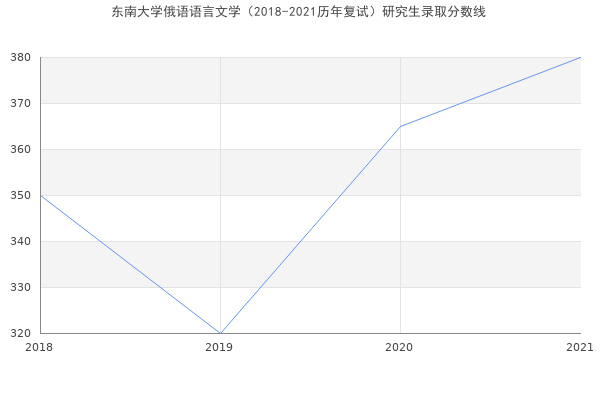 东南大学俄语语言文学（2018-2021历年复试）研究生录取分数线