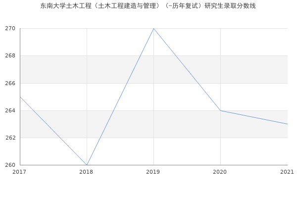 东南大学土木工程（土木工程建造与管理）（-历年复试）研究生录取分数线