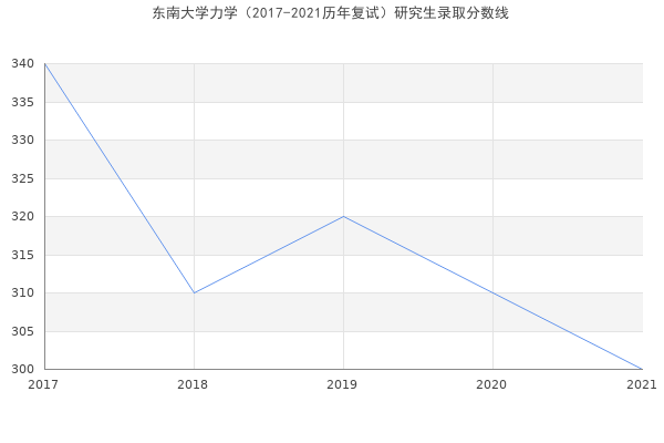 东南大学力学（2017-2021历年复试）研究生录取分数线