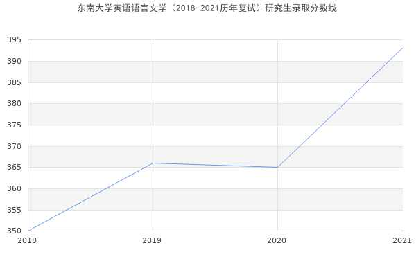 东南大学英语语言文学（2018-2021历年复试）研究生录取分数线