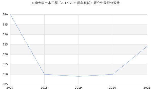 东南大学土木工程（2017-2021历年复试）研究生录取分数线