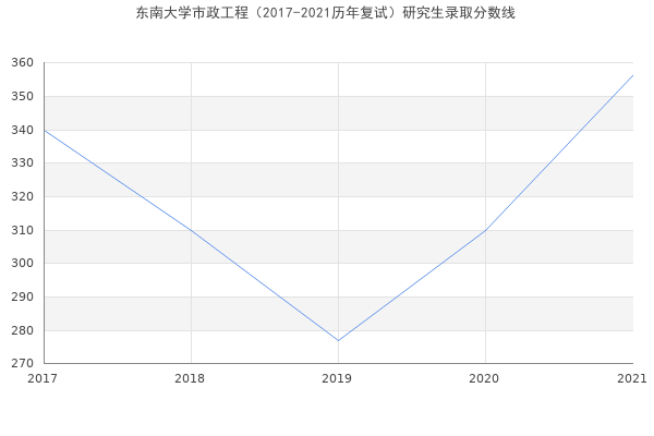 东南大学市政工程（2017-2021历年复试）研究生录取分数线