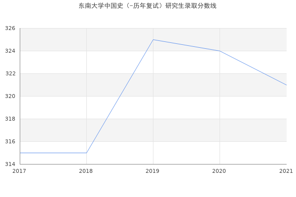 东南大学中国史（-历年复试）研究生录取分数线