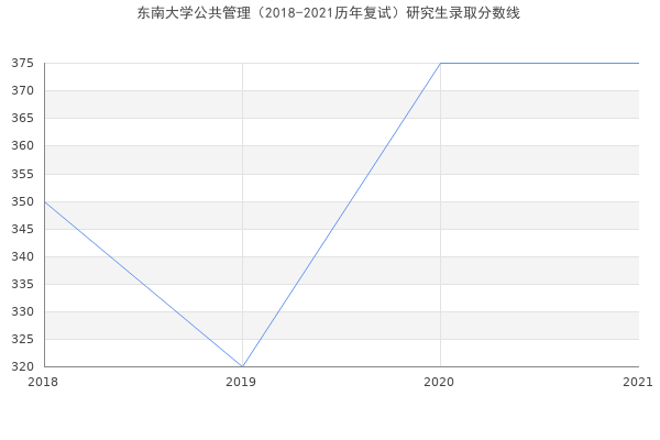 东南大学公共管理（2018-2021历年复试）研究生录取分数线