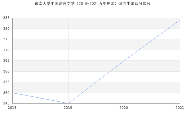 东南大学中国语言文学（2018-2021历年复试）研究生录取分数线