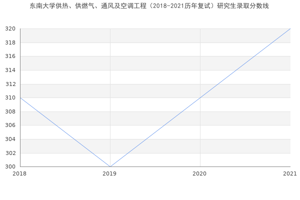 东南大学供热、供燃气、通风及空调工程（2018-2021历年复试）研究生录取分数线