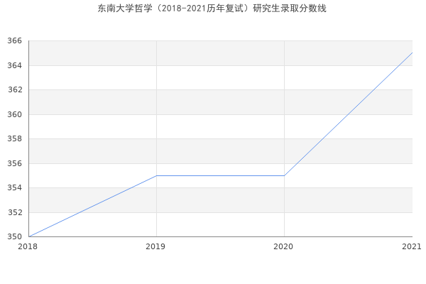 东南大学哲学（2018-2021历年复试）研究生录取分数线