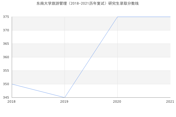 东南大学旅游管理（2018-2021历年复试）研究生录取分数线