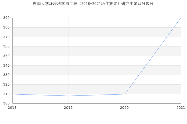 东南大学环境科学与工程（2018-2021历年复试）研究生录取分数线