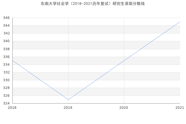 东南大学社会学（2018-2021历年复试）研究生录取分数线