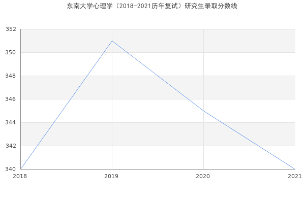 东南大学心理学（2018-2021历年复试）研究生录取分数线