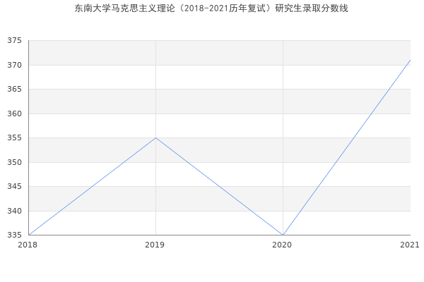 东南大学马克思主义理论（2018-2021历年复试）研究生录取分数线