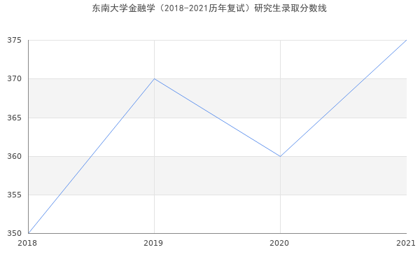 东南大学金融学（2018-2021历年复试）研究生录取分数线