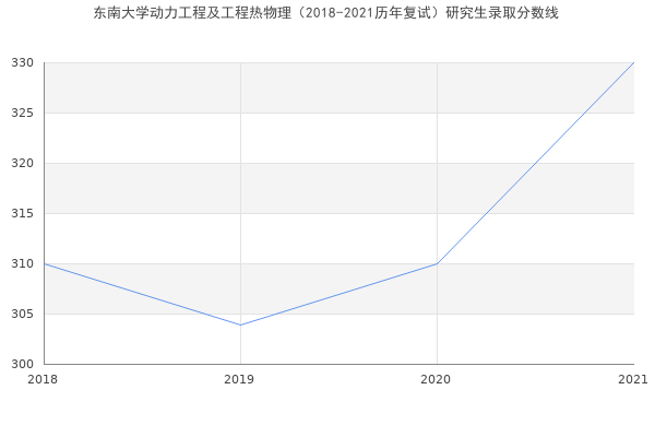 东南大学动力工程及工程热物理（2018-2021历年复试）研究生录取分数线