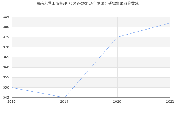 东南大学工商管理（2018-2021历年复试）研究生录取分数线