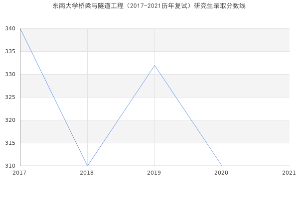 东南大学桥梁与隧道工程（2017-2021历年复试）研究生录取分数线