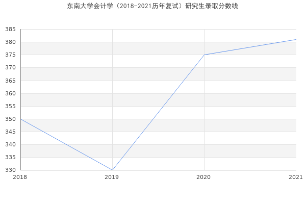 东南大学会计学（2018-2021历年复试）研究生录取分数线