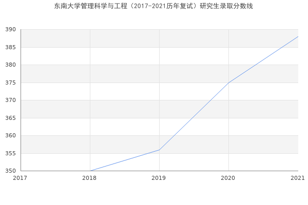 东南大学管理科学与工程（2017-2021历年复试）研究生录取分数线