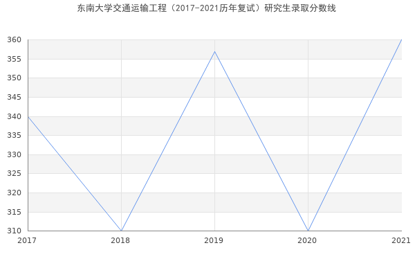 东南大学交通运输工程（2017-2021历年复试）研究生录取分数线